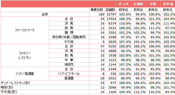 ↑ 外食産業前年同月比・全店データ(2016年4月分)