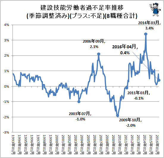 ↑ 建設技能労働者過不足率推移(季節調整済み)(プラス:不足)(8職種合計)