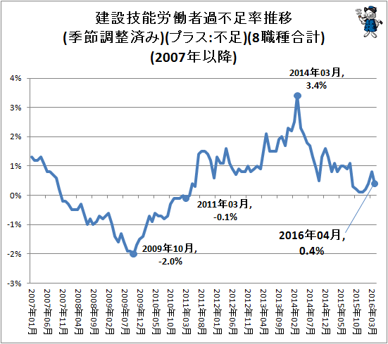 ↑ 建設技能労働者過不足率推移(季節調整済み)(プラス:不足)(8職種合計)(2007年以降)