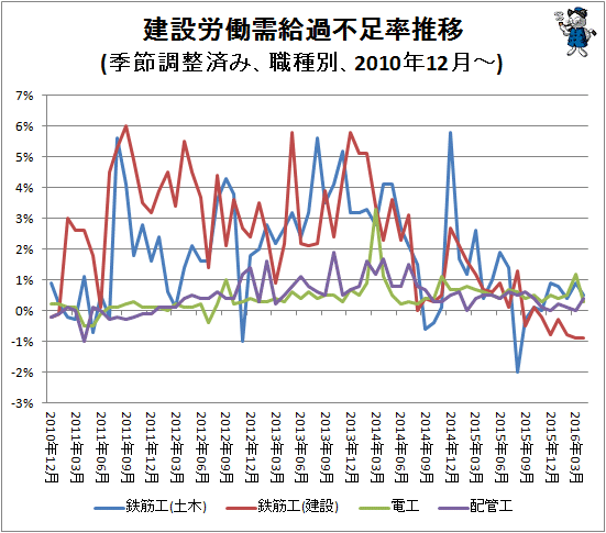 ↑ 建設労働需給過不足率推移(季節調整済み、職種別、2010年12月-)