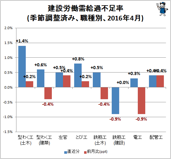 ↑ 建設労働需給過不足率(季節調整済み、職種別、2016年4月)