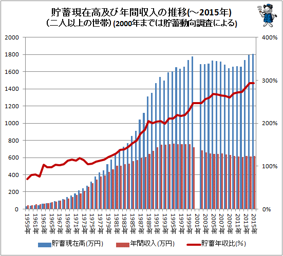 ↑ 貯蓄現在高及び年間収入の推移(二人以上の世帯)(-2015年)(2000年までは貯蓄動向調査による)