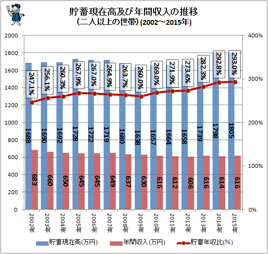 ↑ 貯蓄現在高及び年間収入の推移(二人以上の世帯)(2002年-2015年)
