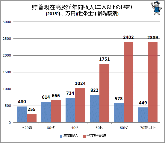 ↑ 貯蓄現在高及び年間収入(二人以上の世帯)(2015年、円)(世帯主年齢階級別)