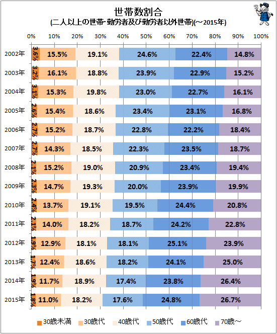 ↑ 世帯数割合(二人以上の世帯・勤労者及び勤労者以外世帯)(-2015年)(再録)