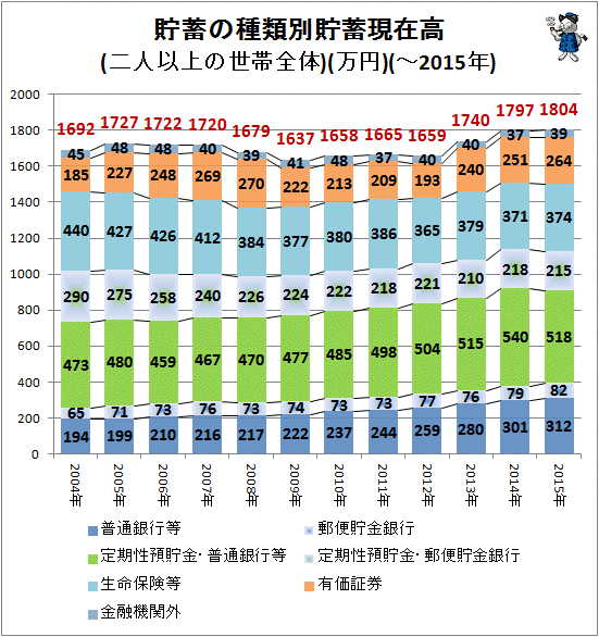 ↑ 貯蓄の種類別貯蓄現在高(二人以上の世帯全体)(万円)(-2015年)