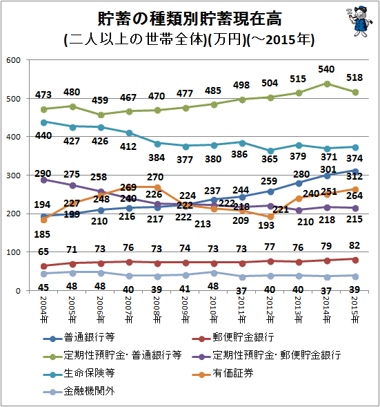 ↑ 貯蓄の種類別貯蓄現在高(二人以上の世帯全体)(万円)(項目別・折れ線グラフ)(-2015年)