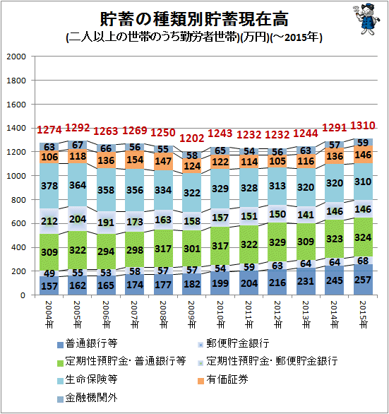 ↑ 貯蓄の種類別貯蓄現在高(二人以上の世帯のうち勤労者世帯)(万円)(-2015年)
