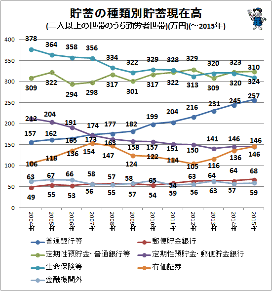 ↑ 貯蓄の種類別貯蓄現在高(二人以上の世帯のうち勤労者世帯)(万円)(項目別・折れ線グラフ)(-2015年)