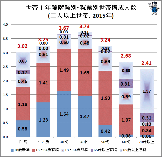 ↑ 世帯主年齢階級別・就業別世帯構成人数(二人以上世帯、2015年)