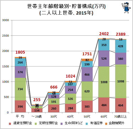 ↑ 世帯主年齢階級別・貯蓄構成(万円)(二人以上世帯、2015年)