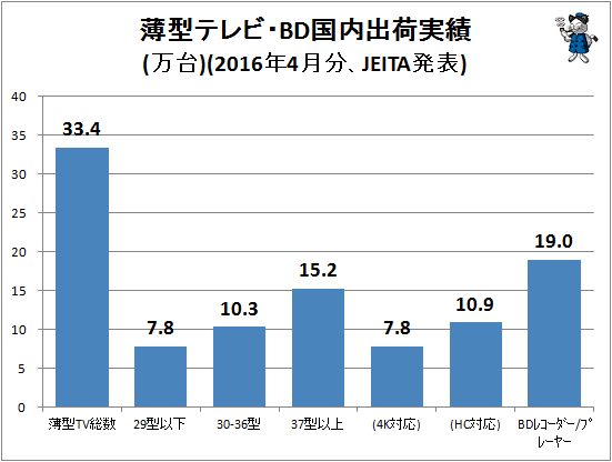 ↑ 薄型テレビ・BD国内出荷実績(万台)(2016年4月分、JEITA発表)