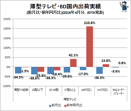 ↑ 薄型テレビ・BD国内出荷実績(前月比・前年同月比)(2016年4月分、JEITA発表)