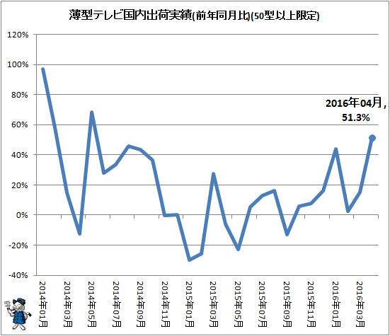 ↑ 薄型テレビ国内出荷実績(前年同月比)(50型以上限定)