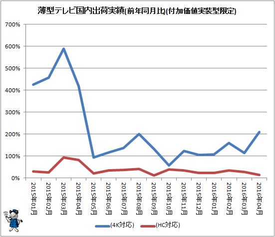 ↑ 薄型テレビ国内出荷実績(前年同月比)(付加価値実装型限定)