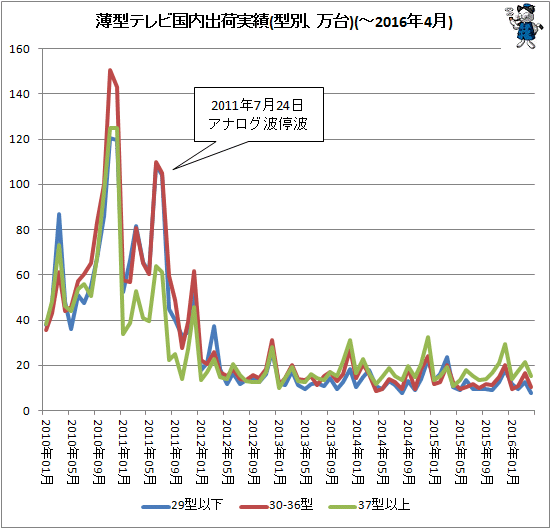 ↑ 薄型テレビ国内出荷実績(型別、万台)(-2016年4月)
