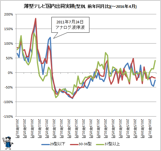 ↑ 薄型テレビ国内出荷実績(型別、前年同月比)(-2016年4月)