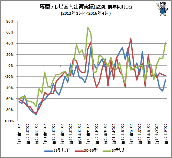 ↑ 薄型テレビ国内出荷実績(型別、前年同月比)(2012年1月-2016年4月)
