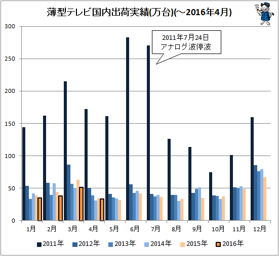 ↑ 薄型テレビ国内出荷実績(万台)(-2016年4月)