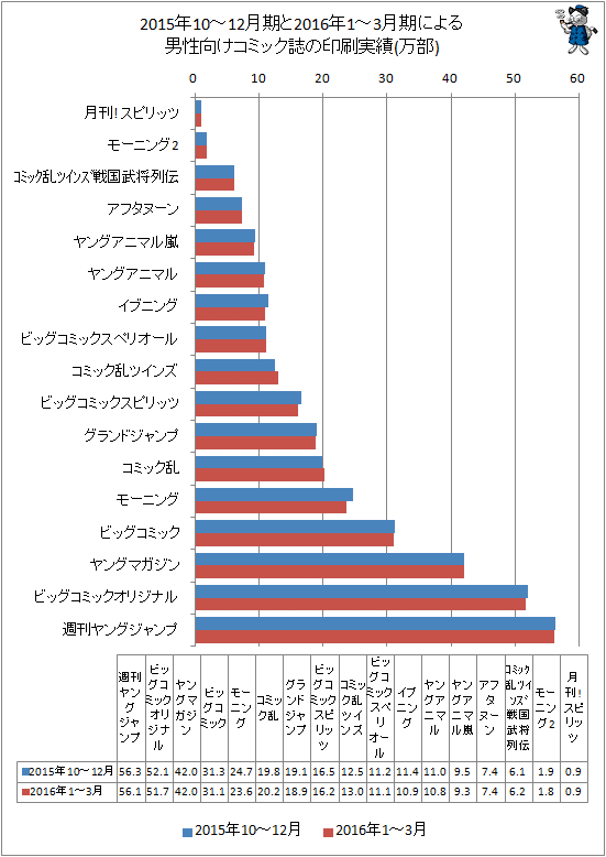 ↑ 2015年10-12月期と最新データ(2016年1-3月期)による男性向けコミック誌の印刷実績