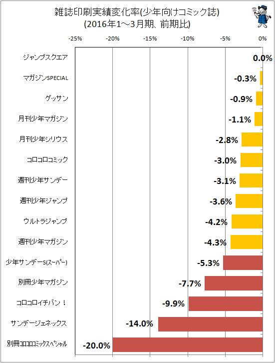 ↑ 雑誌印刷実績変化率(少年向けコミック誌)(2016年1-3月期、前期比)