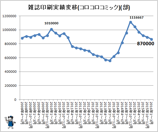 ↑ 雑誌印刷実績変移(コロコロコミック)(部)