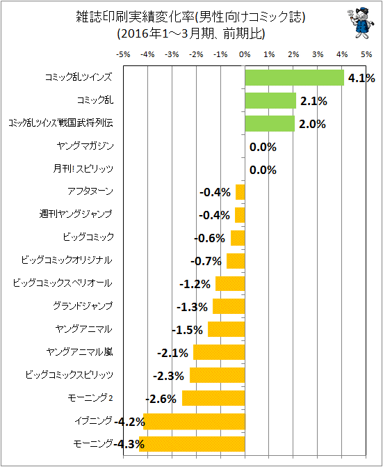 ↑ 雑誌印刷実績変化率(男性向けコミック)(2016年1-3月期、前期比)