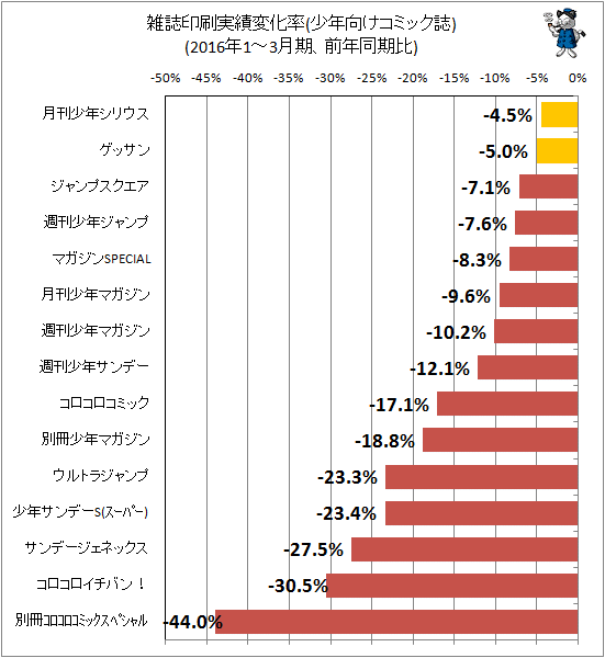 ↑ 雑誌印刷実績変化率(少年向けコミック誌)(2016年1-3月期、前年同期比)