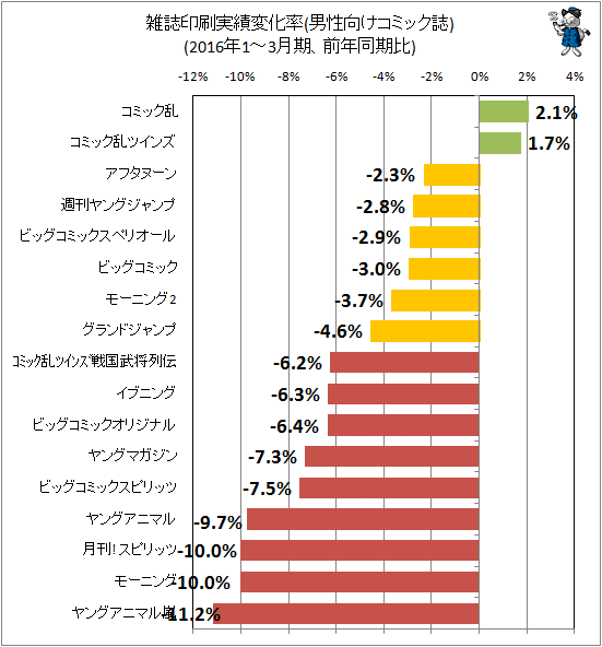 ↑ 雑誌印刷実績変化率(男性向けコミック誌)(2016年1-3月期、前年同期比)