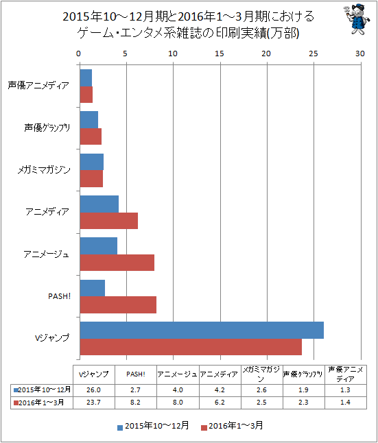 ↑ 2015年の10-12月期と2016年1-3月期におけるゲーム・エンタメ系雑誌の印刷実績
