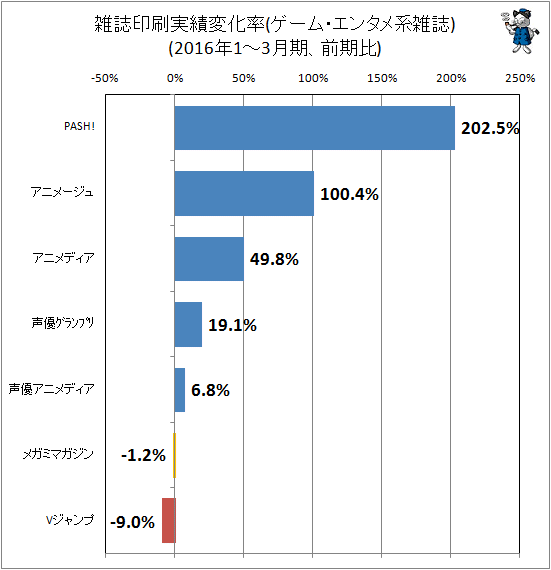 ↑ 雑誌印刷実績変化率(ゲーム・エンタメ系雑誌)(2016年1-3月期、前期比)