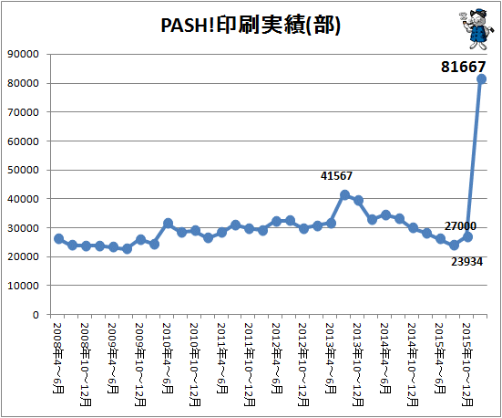 ↑ PASH!印刷実績(部)