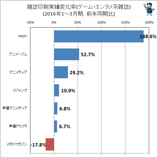 ↑ 雑誌印刷実績変化率(ゲーム・エンタメ系)(2016年1-3月期、前年同期比)