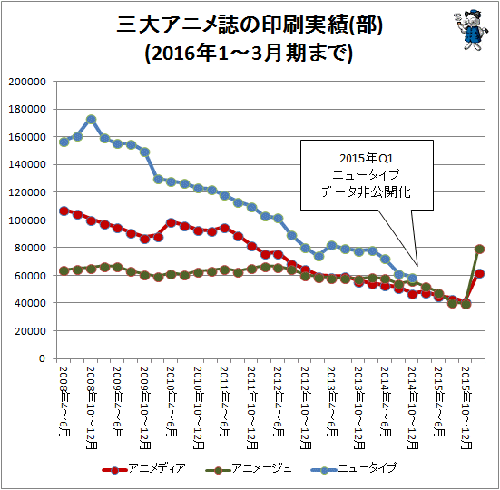 ↑ 三大アニメ誌の印刷実績(部)(2016年1-3月期まで)
