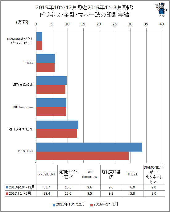 ↑ 2015年10-12月期と2016年1-3月期のビジネス・金融・マネー誌の印刷実績
