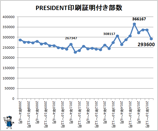 ↑ PRESIDENT印刷証明付き部数(2016年1-3月期まで)