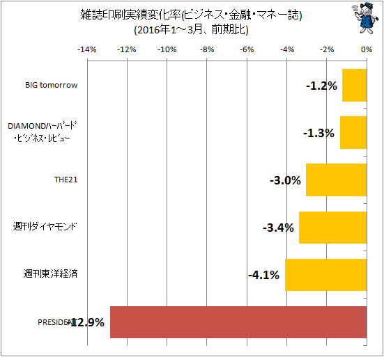 ↑ 雑誌印刷実績変化率(ビジネス・金融・マネー誌)(2016年1-3月、前四半期期比)