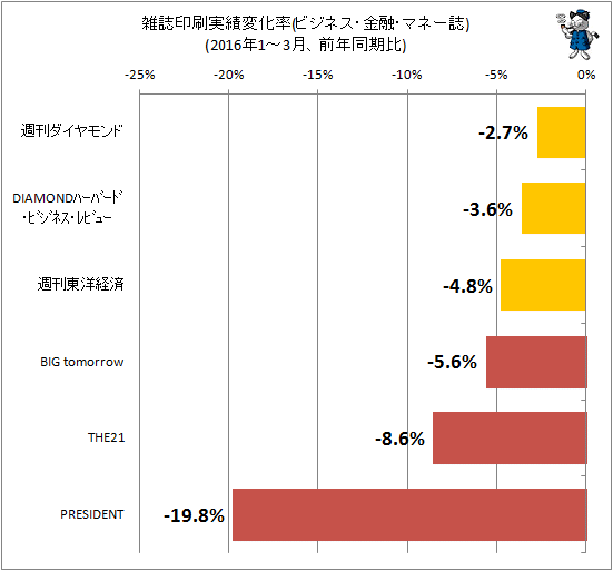 ↑ 雑誌印刷実績変化率(ビジネス・マネー系、2016年1-3月、前年同期比)