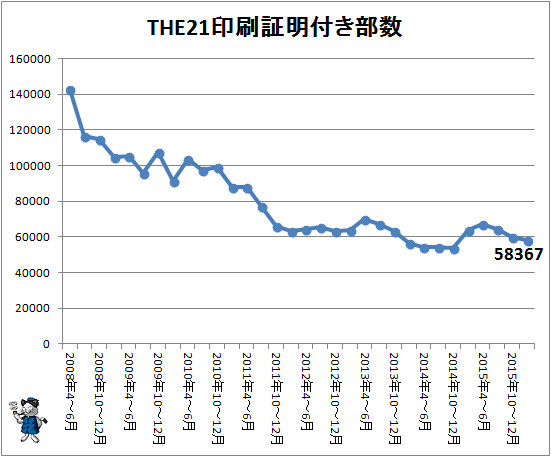 ↑ THE21 印刷証明付き部数(2016年1-3月期まで)