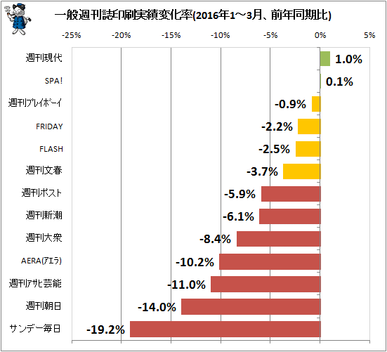 ↑ 一般週刊誌印刷実績変化率(2016年1-3月、前年同期比)