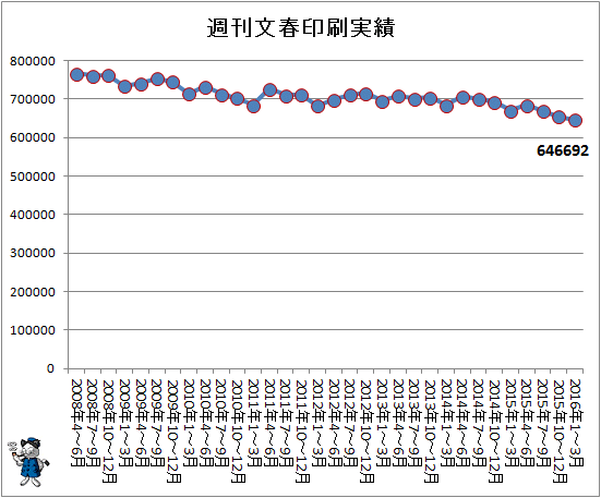 ↑ 週刊文春印刷実績