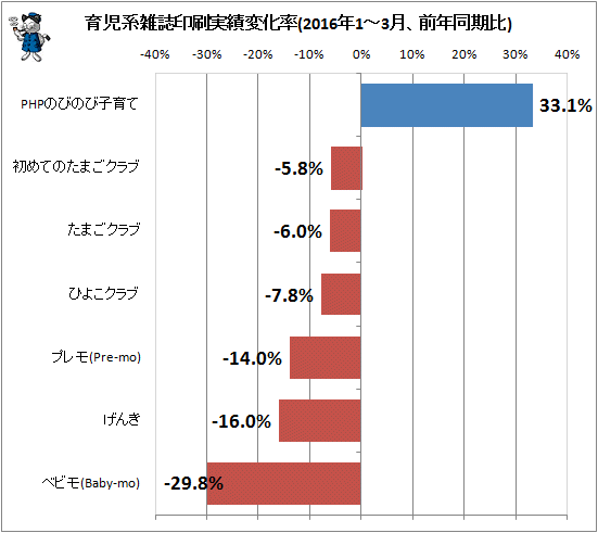 ↑ 育児系雑誌印刷実績変化率(2016年1-3月、前年同期比)