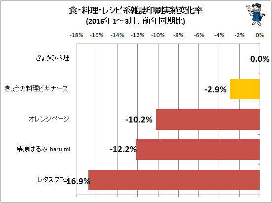 ↑ 食・料理・レシピ系雑誌印刷実績変化率(2016年1-3月、前年同期比)