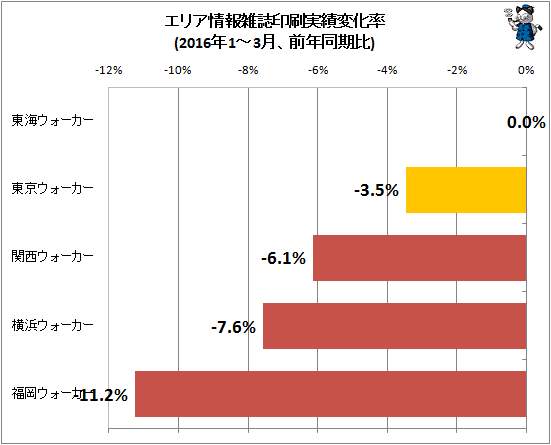 ↑ エリア情報雑誌印刷実績変化率(2016年1-3月、前年同期比)