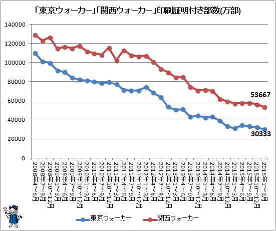 ↑ 「東京ウォーカー」「関西ウォーカー」印刷証明付き部数推移(万部)(2016年1-3月期まで)