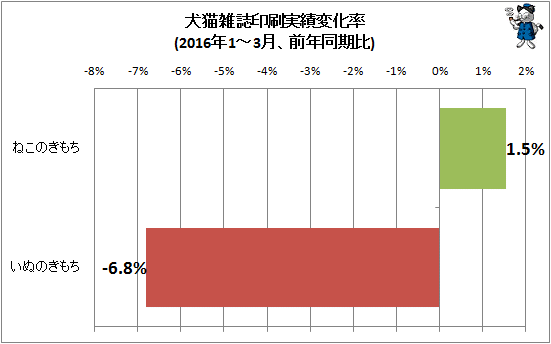 ↑ 犬猫雑誌印刷実績変化率(2016年1-3月、前年同期比)