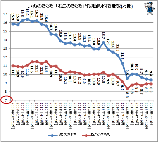 ↑ 「いぬのきもち」「ねこのきもち」印刷証明付き部数推移(万部)(2016年1-3月期まで)