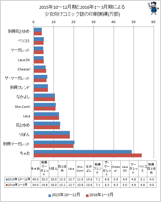 ↑ 2015年10-12月期と最新データ(2016年1-3月期)による少女向けコミック誌の印刷実績
