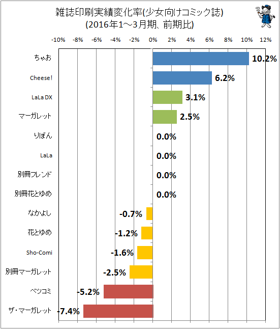 ↑ 雑誌印刷実績変化率(少女向けコミック誌)(2016年1-3月期、前期比)