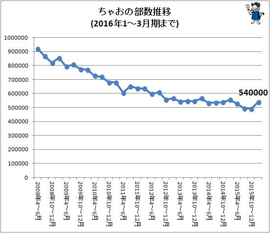 ↑ ちゃおの部数推移(2016年1-3月期まで)